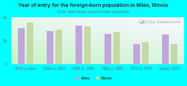 Year of entry for the foreign-born population in Niles, Illinois