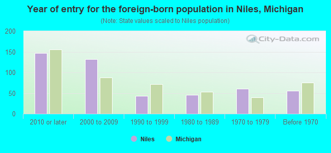 Year of entry for the foreign-born population in Niles, Michigan
