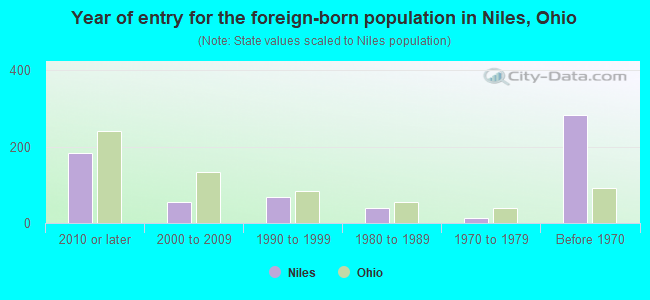 Year of entry for the foreign-born population in Niles, Ohio