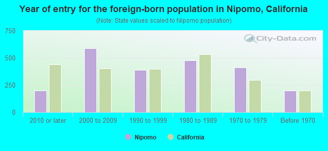 Year of entry for the foreign-born population in Nipomo, California
