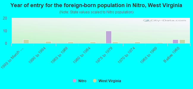 Year of entry for the foreign-born population in Nitro, West Virginia