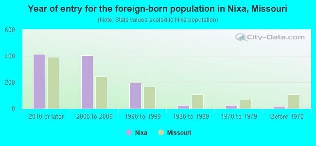 Year of entry for the foreign-born population in Nixa, Missouri