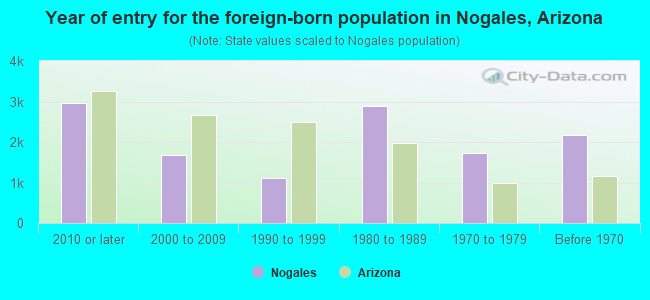 Year of entry for the foreign-born population in Nogales, Arizona