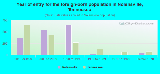Year of entry for the foreign-born population in Nolensville, Tennessee