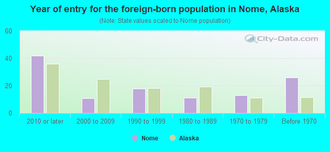Year of entry for the foreign-born population in Nome, Alaska