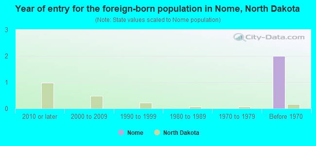 Year of entry for the foreign-born population in Nome, North Dakota