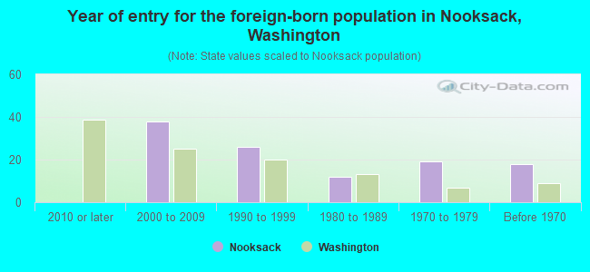 Year of entry for the foreign-born population in Nooksack, Washington