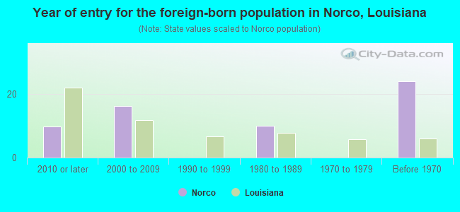 Year of entry for the foreign-born population in Norco, Louisiana