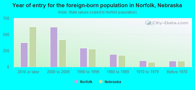 Year of entry for the foreign-born population in Norfolk, Nebraska