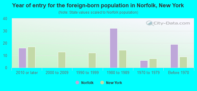 Year of entry for the foreign-born population in Norfolk, New York