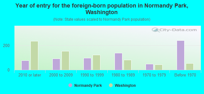 Year of entry for the foreign-born population in Normandy Park, Washington