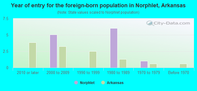 Year of entry for the foreign-born population in Norphlet, Arkansas