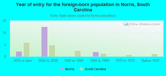 Year of entry for the foreign-born population in Norris, South Carolina