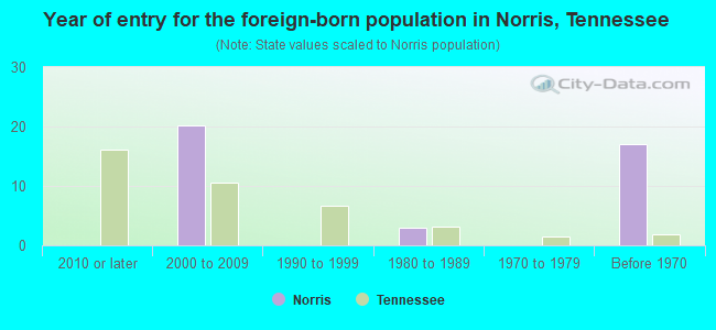 Year of entry for the foreign-born population in Norris, Tennessee
