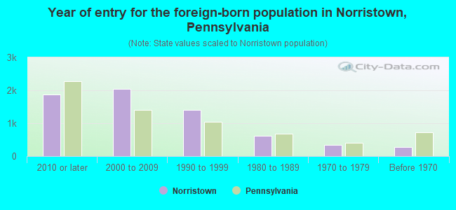 Year of entry for the foreign-born population in Norristown, Pennsylvania