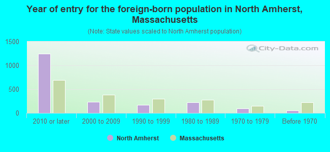 Year of entry for the foreign-born population in North Amherst, Massachusetts