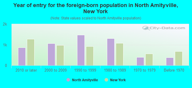 Year of entry for the foreign-born population in North Amityville, New York