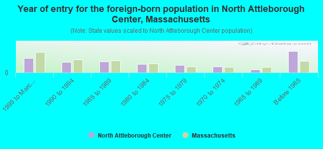 Year of entry for the foreign-born population in North Attleborough Center, Massachusetts