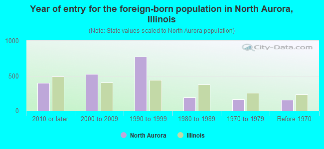 Year of entry for the foreign-born population in North Aurora, Illinois