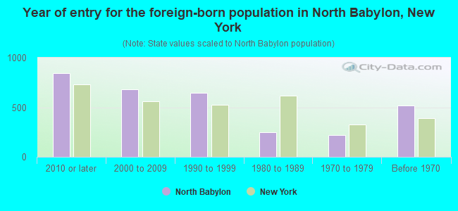 Year of entry for the foreign-born population in North Babylon, New York