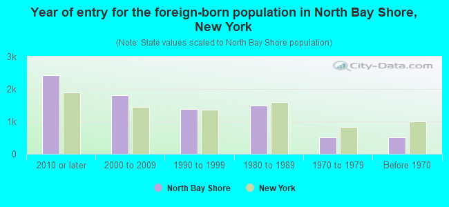 Year of entry for the foreign-born population in North Bay Shore, New York