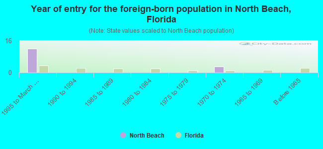 Year of entry for the foreign-born population in North Beach, Florida