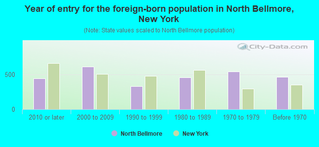 Year of entry for the foreign-born population in North Bellmore, New York