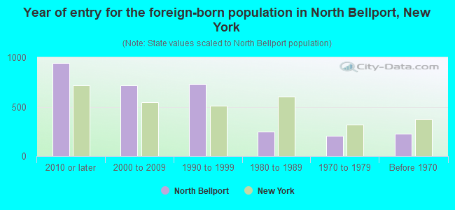 Year of entry for the foreign-born population in North Bellport, New York