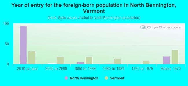 Year of entry for the foreign-born population in North Bennington, Vermont