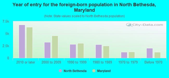 Year of entry for the foreign-born population in North Bethesda, Maryland