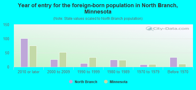 Year of entry for the foreign-born population in North Branch, Minnesota