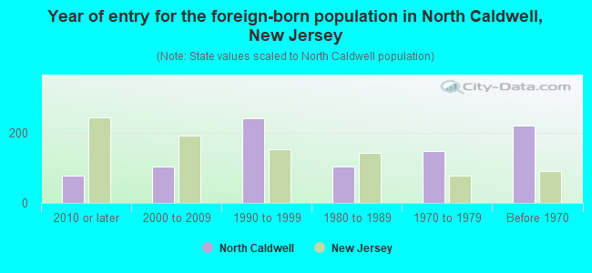 Year of entry for the foreign-born population in North Caldwell, New Jersey