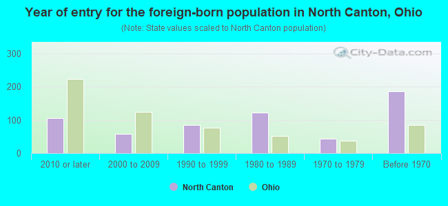 Year of entry for the foreign-born population in North Canton, Ohio