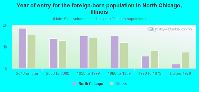 Year of entry for the foreign-born population in North Chicago, Illinois