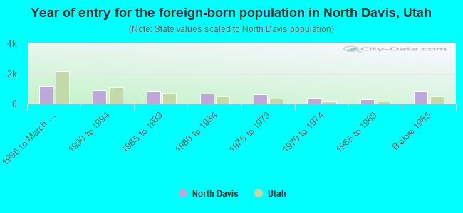 Year of entry for the foreign-born population in North Davis, Utah