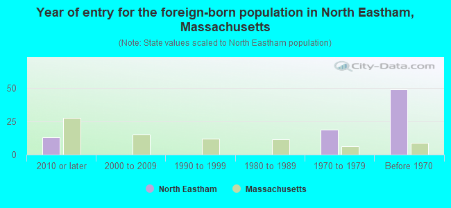 Year of entry for the foreign-born population in North Eastham, Massachusetts