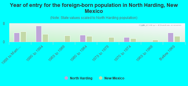 Year of entry for the foreign-born population in North Harding, New Mexico