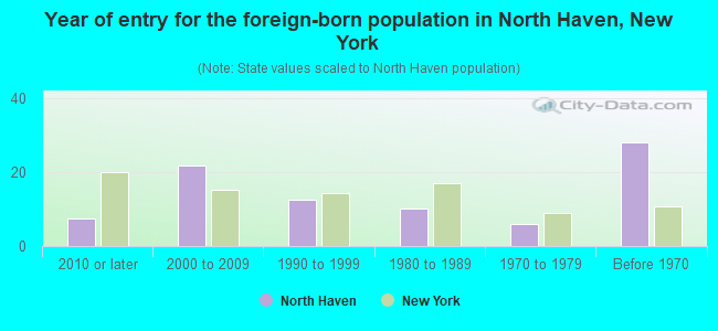 Year of entry for the foreign-born population in North Haven, New York