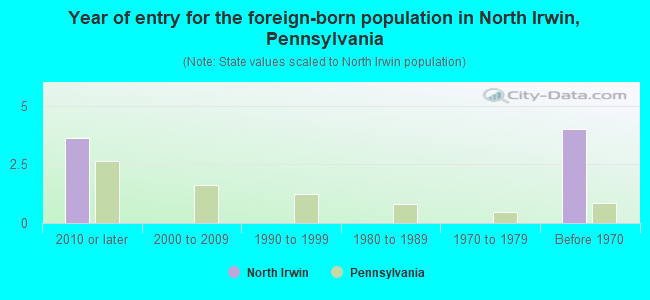 Year of entry for the foreign-born population in North Irwin, Pennsylvania
