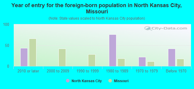 Year of entry for the foreign-born population in North Kansas City, Missouri