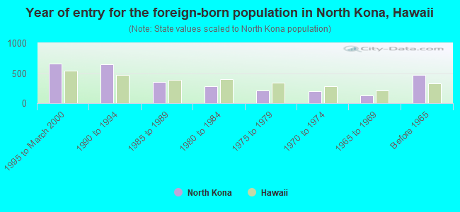 Year of entry for the foreign-born population in North Kona, Hawaii