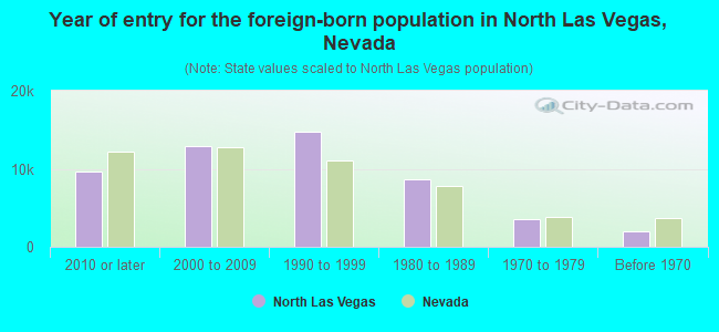 Year of entry for the foreign-born population in North Las Vegas, Nevada