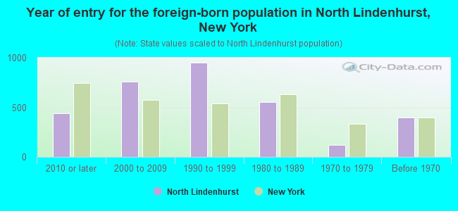 Year of entry for the foreign-born population in North Lindenhurst, New York