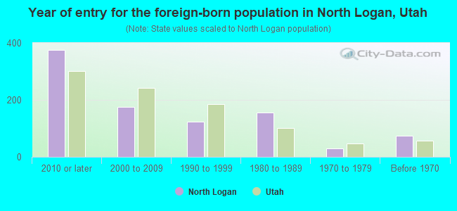 Year of entry for the foreign-born population in North Logan, Utah