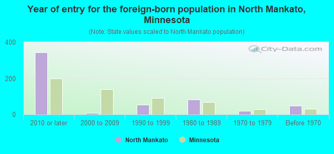 Year of entry for the foreign-born population in North Mankato, Minnesota