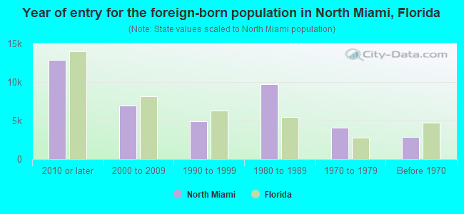 Year of entry for the foreign-born population in North Miami, Florida