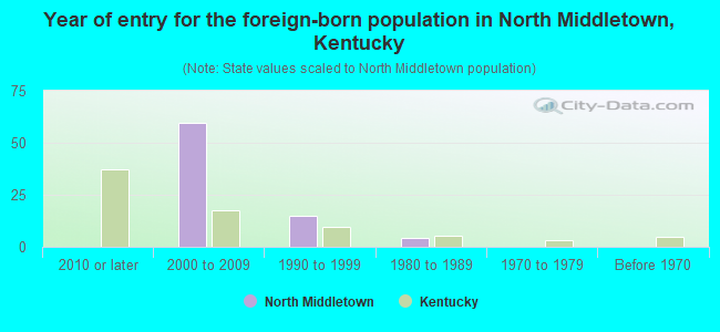 Year of entry for the foreign-born population in North Middletown, Kentucky