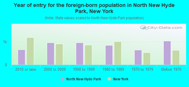 Year of entry for the foreign-born population in North New Hyde Park, New York