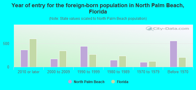 Year of entry for the foreign-born population in North Palm Beach, Florida