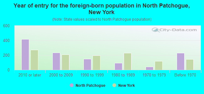 Year of entry for the foreign-born population in North Patchogue, New York